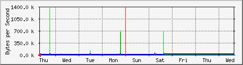 week